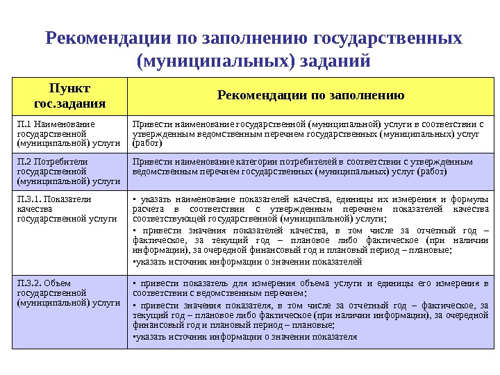 Рекомендации по заполнению государственных (муниципальных) заданий Пункт гос. задания Рекомендации по заполнению П. 1