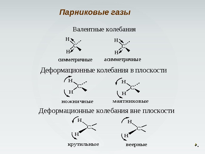 Валентныеколебания симметричныеасимметричные H H C Деформационныеколебаниявплоскости H H C ножничныемаятниковые H H C Деформационныеколебаниявнеплоскости