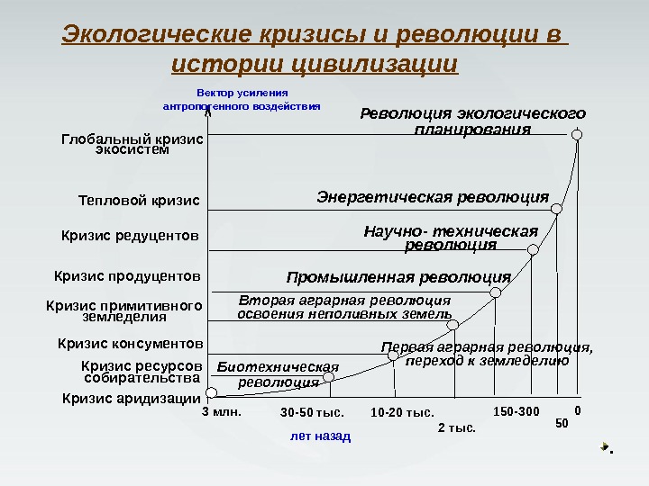 лет назад 3 млн. 30 -50 тыс. 150 -300 2 тыс. 10 -20 тыс.