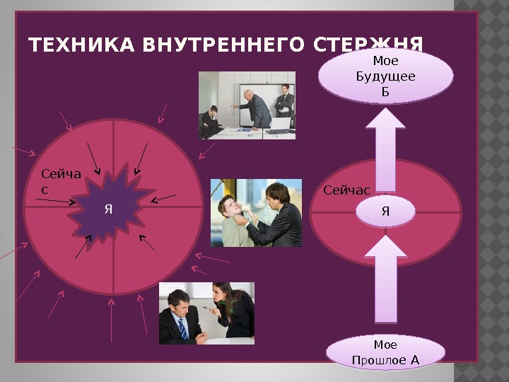 Сейчас. ТЕХНИКА ВНУТРЕННЕГО СТЕРЖНЯ Сейча с Сейчас Я Мое Прошло е АМое Будущее Б