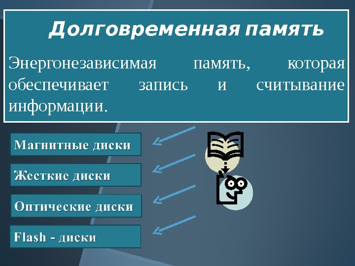 Энергонезависимая память,  которая обеспечивает запись и считывание информации.  Долговременная память  