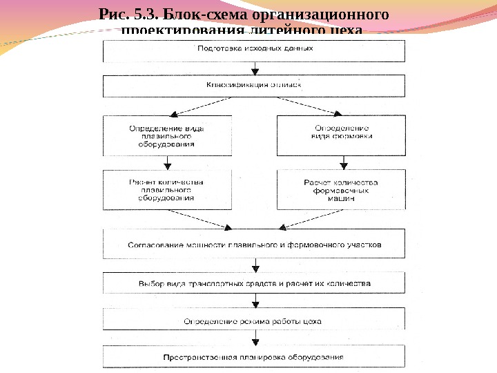 Рис. 5. 3. Блок-схема организационного проектирования литейного цеха 