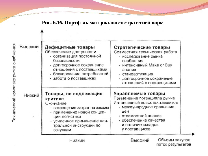 Рис. 6. 16. Портфель материалов со стратегией норм 