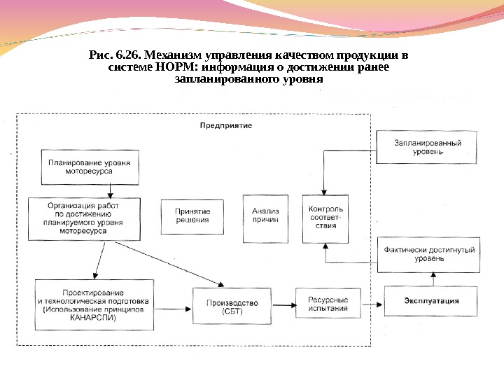 Рис. 6. 26. Механизм управления качеством продукции в системе НОРМ: информация о достижении ранее