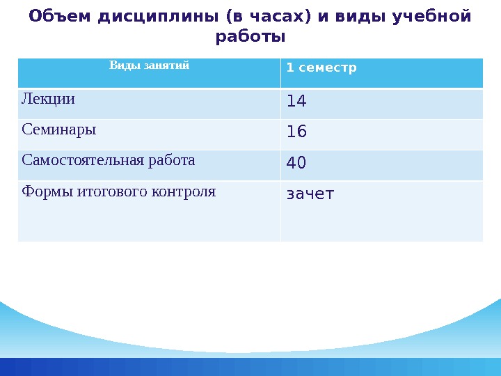 Объем дисциплины (в часах) и виды учебной работы Виды занятий 1 семестр Лекции 14