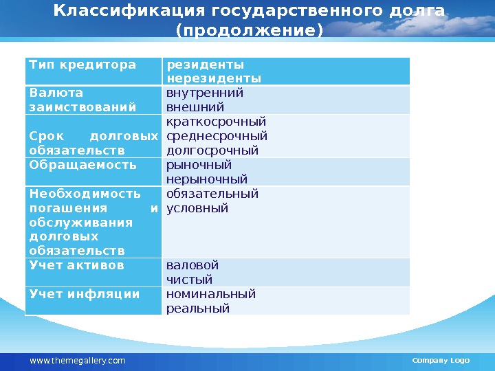 Классификация государственного долга (продолжение) Тип кредитора резиденты нерезиденты Валюта заимствований внутренний внешний Срок долговых