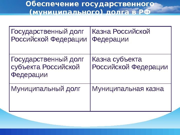 Обеспечение государственного (муниципального) долга в РФ Государственный долг Российской Федерации Казна Российской Федерации Государственный