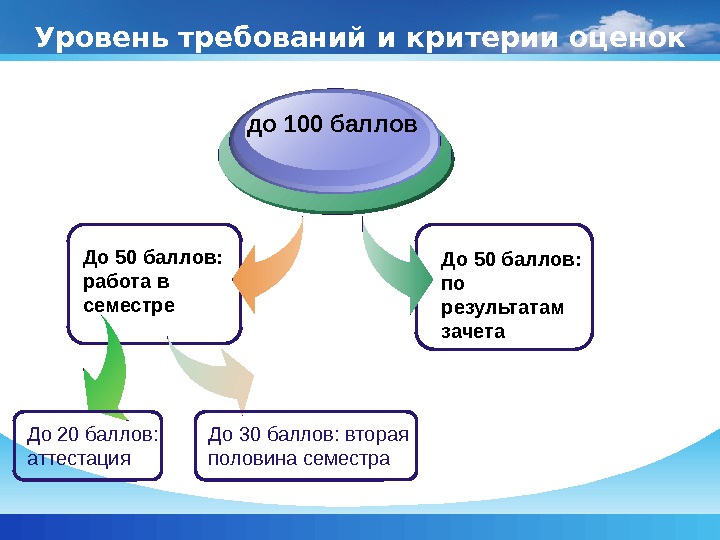 Уровень требований и критерии оценок До 50 баллов:  работа в семестре до 100