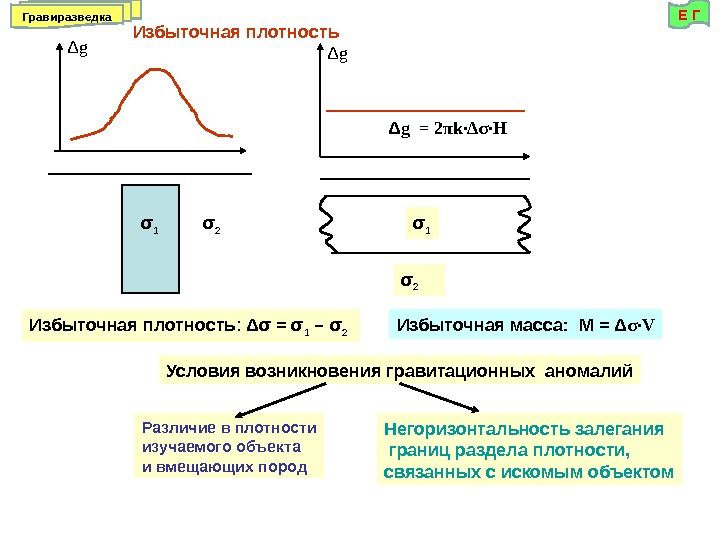 σ 1 σ 2σ 1Δ g Избыточная плотность :  Δσ = σ 1