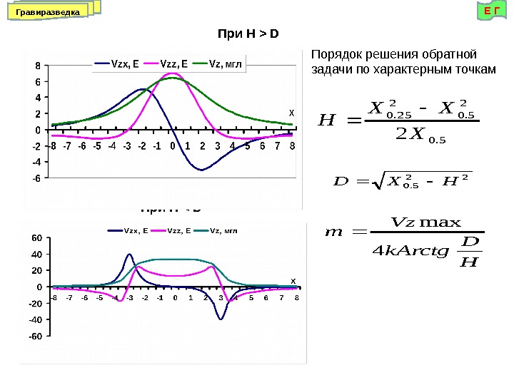 При Н  D При Н  D Порядок решения обратной задачи по характерным