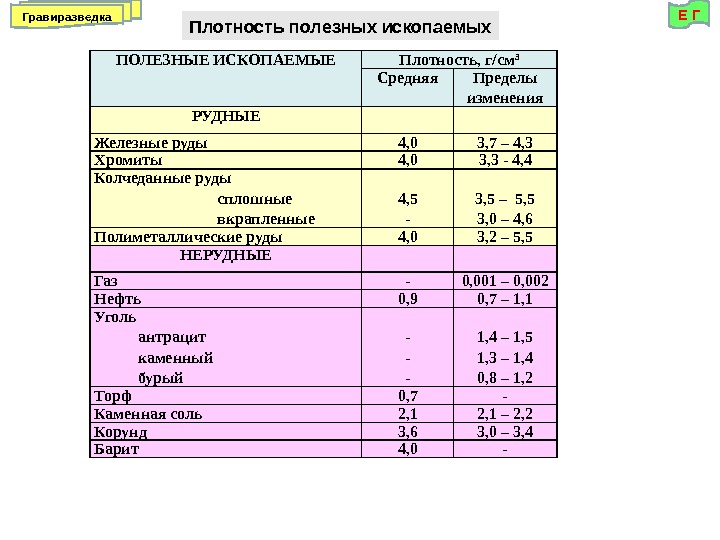 ПОЛЕЗНЫЕ ИСКОПАЕМЫЕ Плотность, г/см 3 Средняя Пределы изменения РУДНЫЕ Железные руды 4, 0 3,