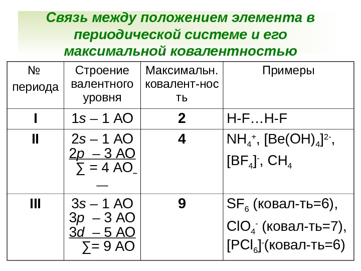 Связь между положением элемента в периодической системе и его максимальной ковалентностью № периода Строение