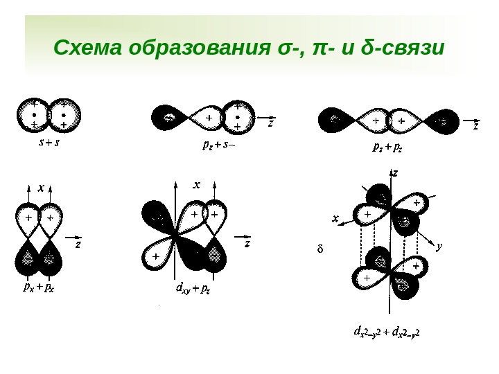 Схема образования σ-, π- и δ-связи 