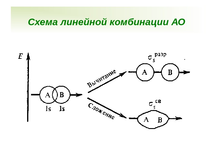 Схема линейной комбинации АО  
