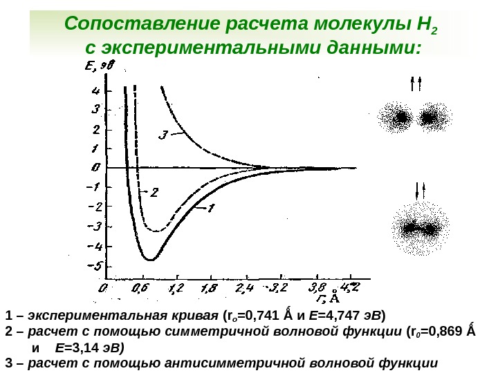Сопоставление расчета молекулы Н 2  с экспериментальными данными: 1 – экспериментальная кривая (