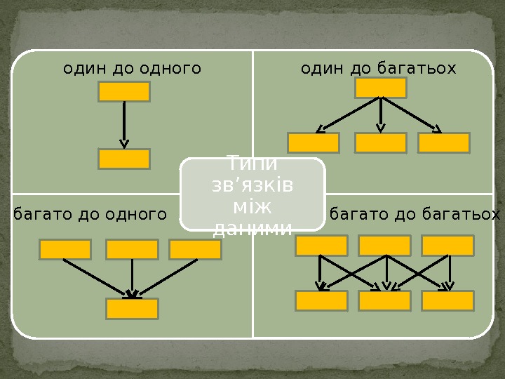   Типи зв’язків між данимиодин до одного один до багатьох багато до одного