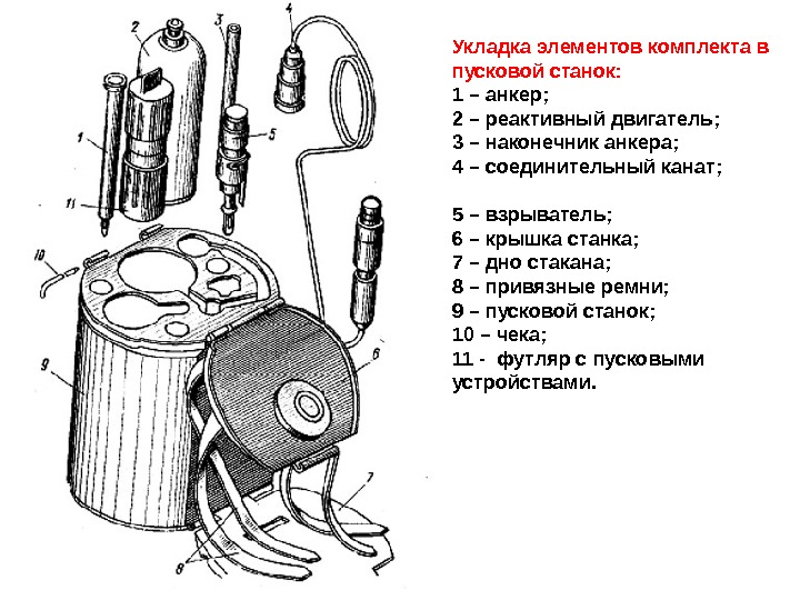 Укладка элементов комплекта в пусковой станок: 1 – анкер;  2 – реактивный двигатель;