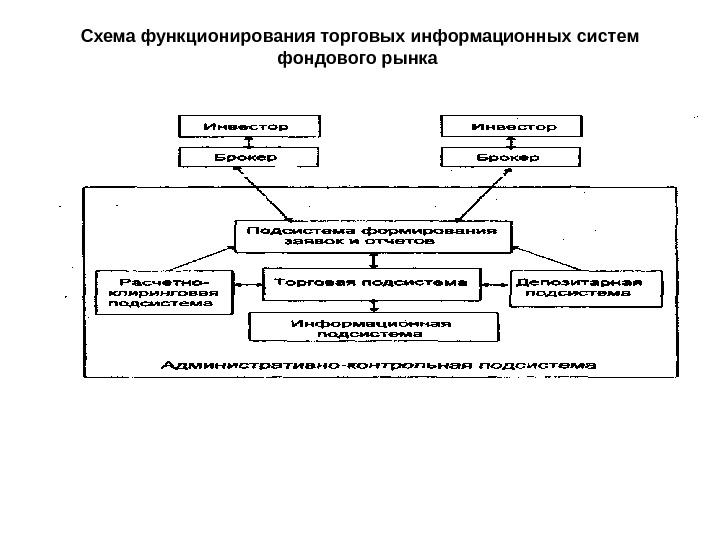 Схема функционирования торговых информационных систем фондового рынка  