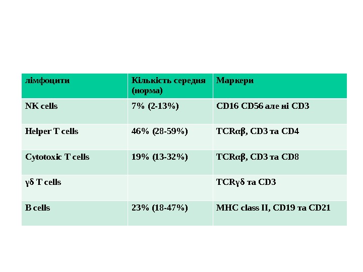 лімфоцити Кількість середня (норма) Маркери NK cells 7 (2 -13) CD 16 CD 56