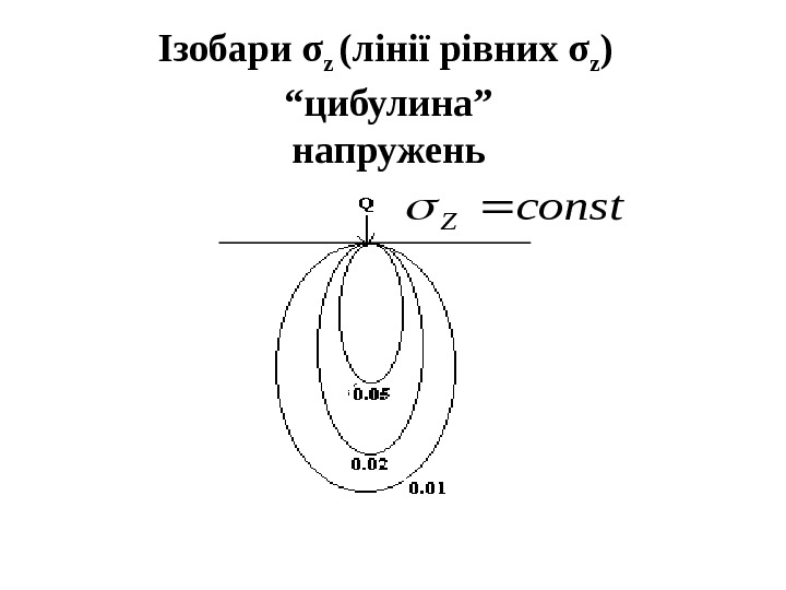 Ізобари σ z  (лінії рівних σ z )  “ цибулина” напружень. Z