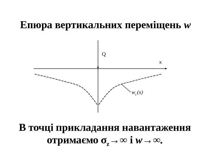 Q x w z (x)Епюра вертикальних переміщень  w В точці прикладання навантаження отримаємо