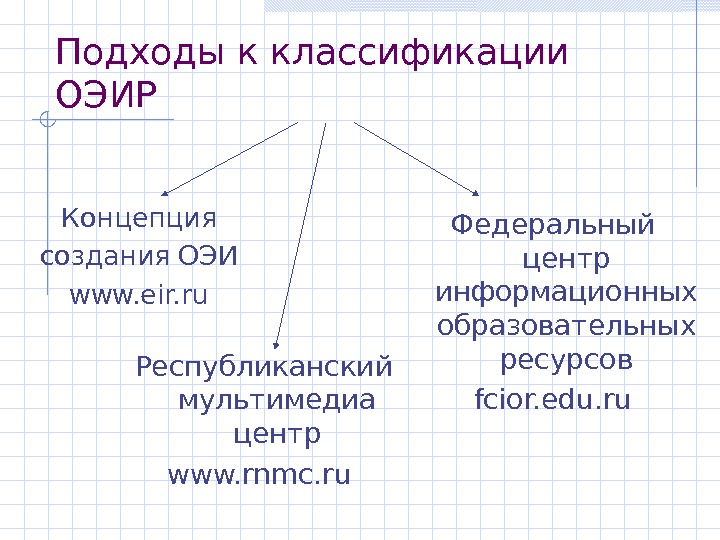   Подходы к классификации ОЭИР Концепция создания ОЭИ www. eir. ru Федеральный центр