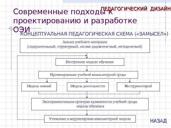   Современные подходы к проектированию и разработке ОЭИ Анализ учебного материала (содержательный, структурный,