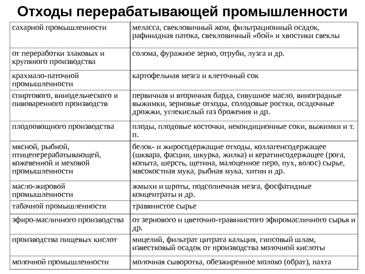 Отходы перерабатывающей промышленности сахарной промышленности меласса, свекловичный жом, фильтрационный осадок,  рафинадная патока, свекловичный