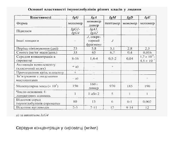 Середня концентрація у сироватці (мг/мл) 