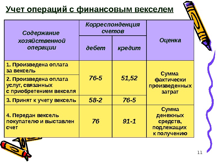 11 Учет операций с финансовым векселем Содержание хозяйственной операции Корреспонденция счетов Оценка дебет кредит