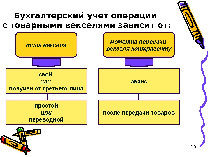 19 Бухгалтерский учет операций с товарными векселями зависит от:  типа векселя момента передачи