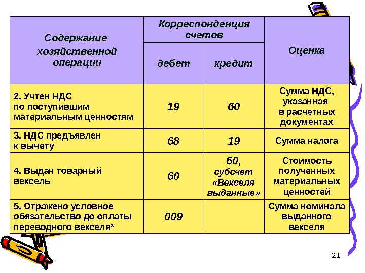 21 Содержание хозяйственной операции Корреспонденция счетов Оценка дебет кредит 2. Учтен НДС по поступившим