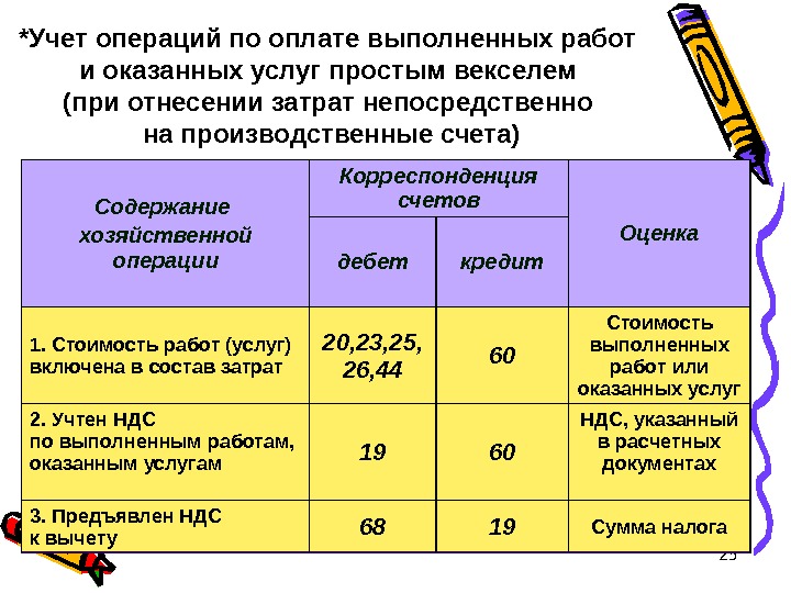 25*Учет операций по оплате выполненных работ и оказанных услуг простым векселем (при отнесении затрат