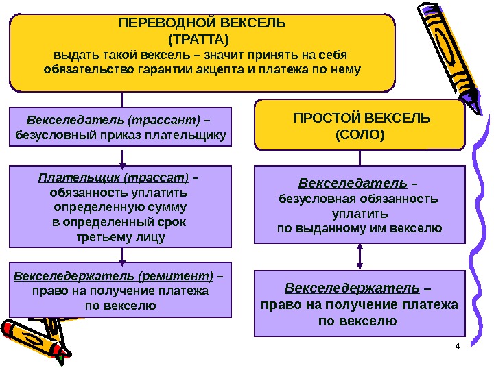 4 ПРОСТОЙ ВЕКСЕЛЬ (СОЛО)ПЕРЕВОДНОЙ ВЕКСЕЛЬ (ТРАТТА)  выдать такой вексель – значит принять на