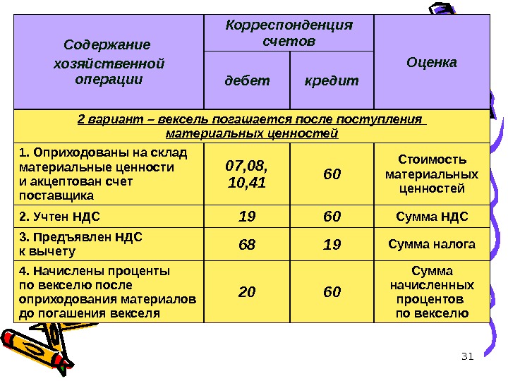 31 Содержание хозяйственной операции Корреспонденция счетов Оценка дебет кредит 2 вариант – вексель погашается