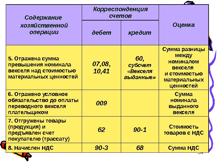 34 Содержание хозяйственной операции Корреспонденция счетов Оценка дебет кредит 5. Отражена сумма превышения номинала