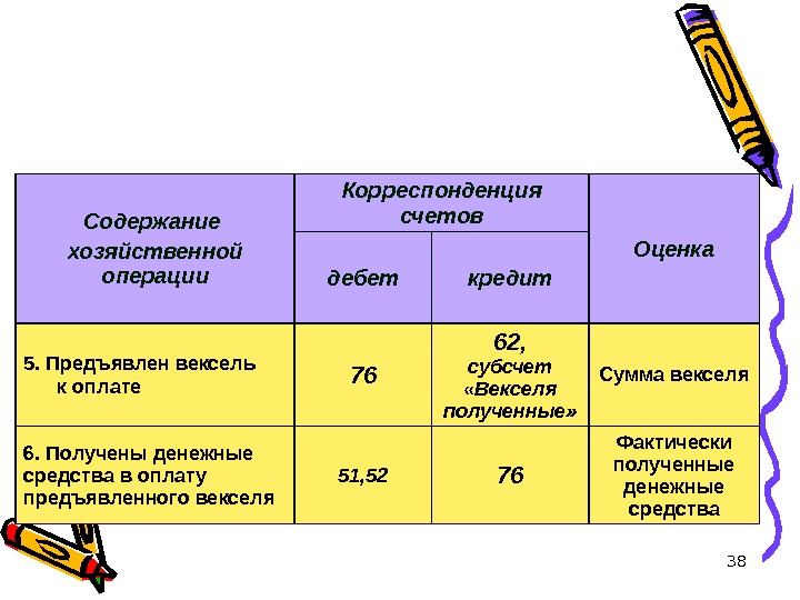 38 Содержание хозяйственной операции Корреспонденция счетов Оценка дебет кредит 5. Предъявлен вексель  