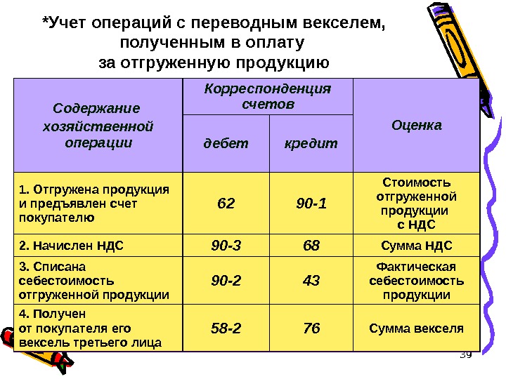 39*Учет операций с переводным векселем,  полученным в оплату за отгруженную продукцию Содержание хозяйственной