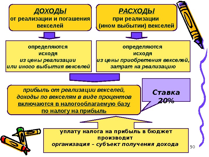 50 ДОХОДЫ от реализации и погашения векселей РАСХОДЫ при реализации (ином выбытии) векселей определяются