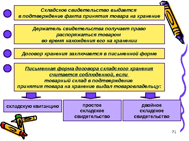 71 Складское свидетельство выдается в подтверждение факта принятия товара на хранение Держатель свидетельства получает