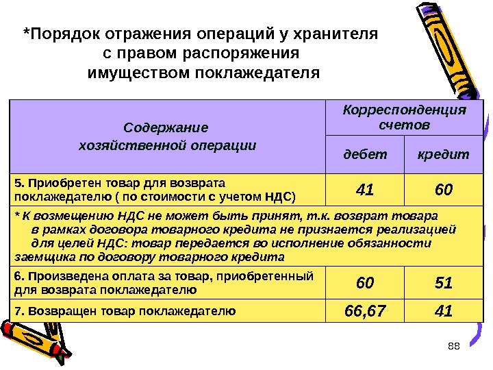 88 Содержание хозяйственной операции Корреспонденция счетов дебет кредит 5. Приобретен товар для возврата поклажедателю