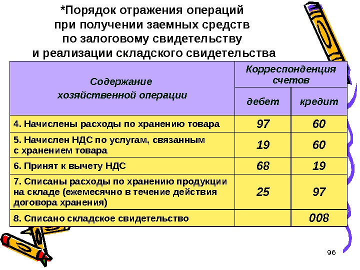 96*Порядок отражения операций при получении заемных средств по залоговому свидетельству и реализации складского свидетельства