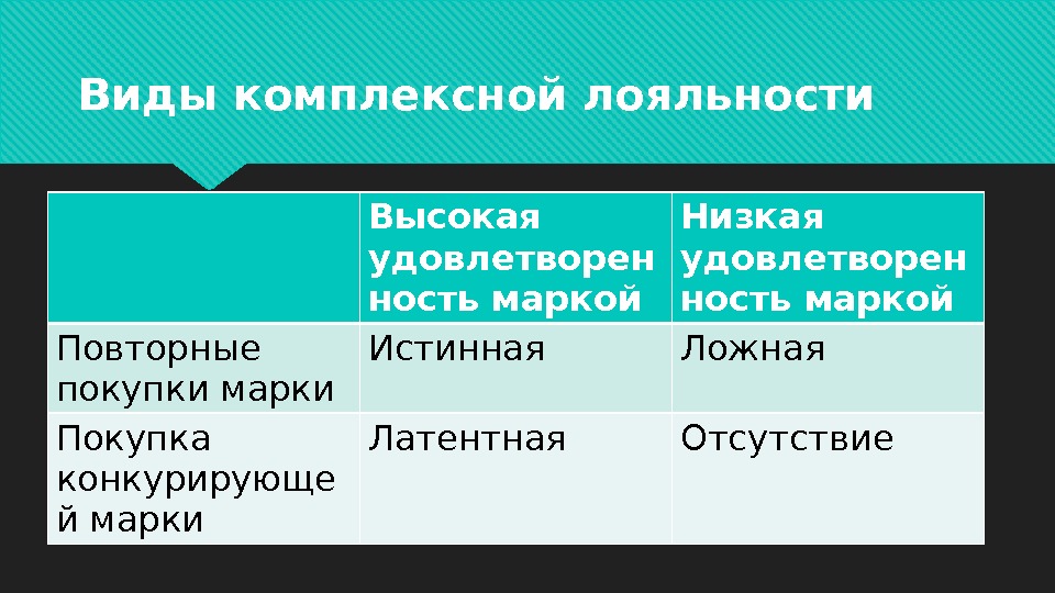 Виды комплексной лояльности Высокая удовлетворен ность маркой Низкая удовлетворен ность маркой Повторные покупки марки