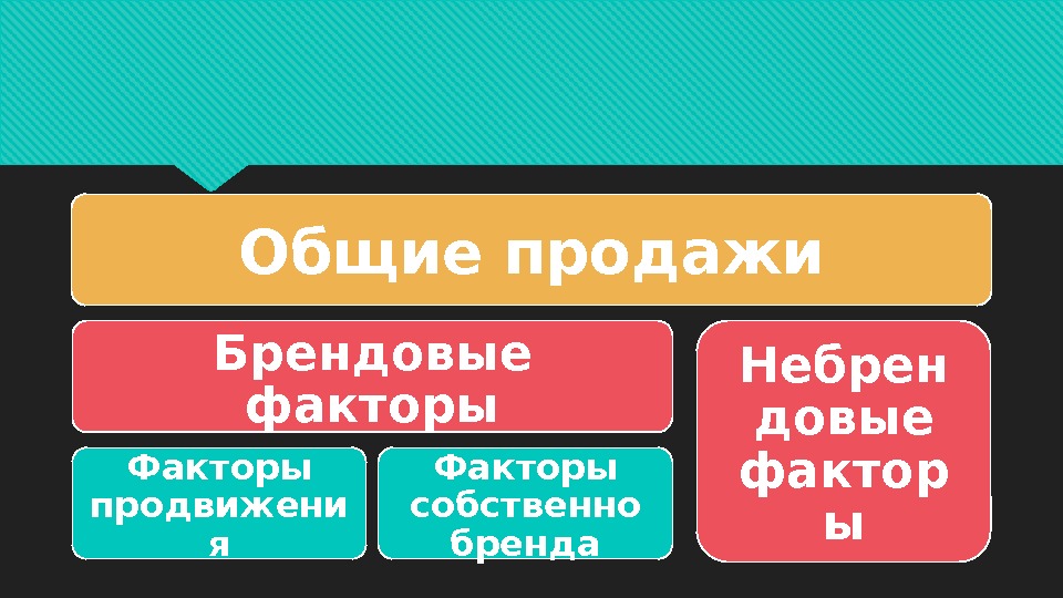 Общие продажи Брендовые факторы Факторы продвижени я Факторы собственно бренда Небрен довые фактор ы