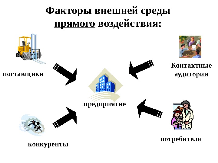 Факторы внешней среды  прямого воздействия:  предприятиепоставщики потребители конкуренты Контактные аудитории 