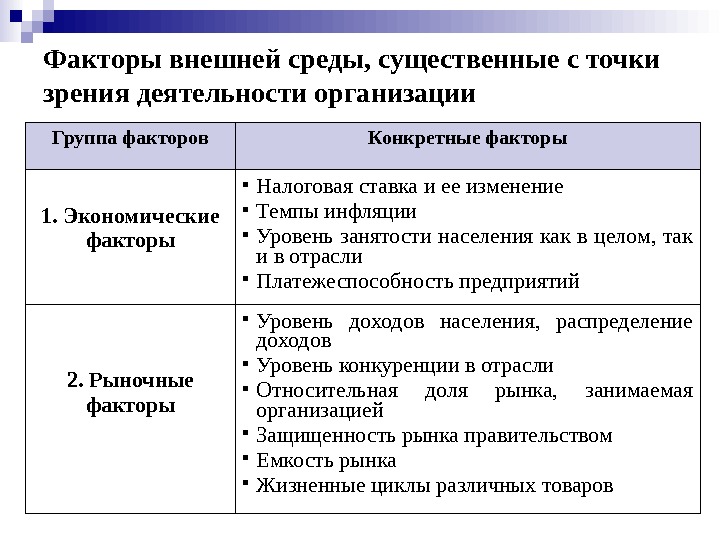 Факторы внешней среды, существенные с точки зрения деятельности организации Группа факторов Конкретные факторы 1.