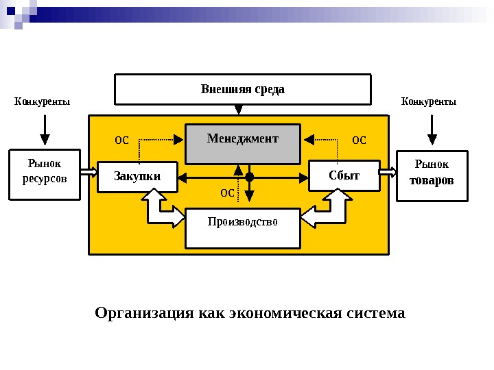    Конкуренты   ОС ОС   Сбыт Производство Закупки Менеджмент