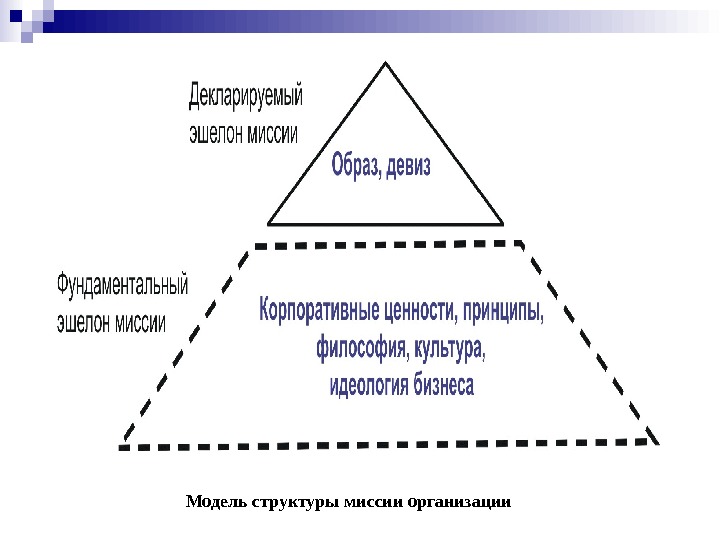 Модель структуры миссии организации 