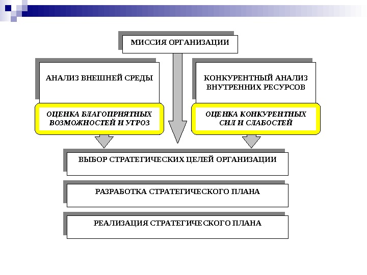 МИССИЯ ОРГАНИЗАЦИИ АНАЛИЗ ВНЕШНЕЙ СРЕДЫКОНКУРЕНТНЫЙ АНАЛИЗ ВНУТРЕННИХ РЕСУРСОВ ОЦЕНКА БЛАГОПРИЯТНЫХ ВОЗМОЖНОСТЕЙ И УГРОЗ ОЦЕНКА