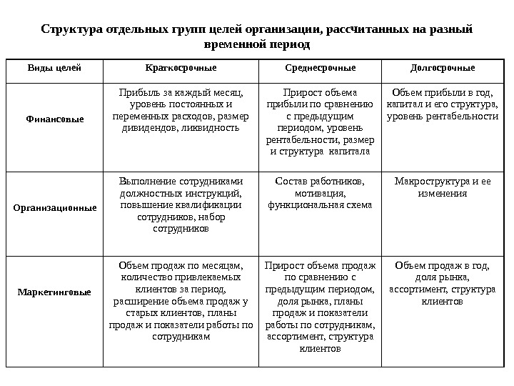 Структура отдельных групп целей организации, рассчитанных на разный временной период Виды целей Краткосрочные Среднесрочные